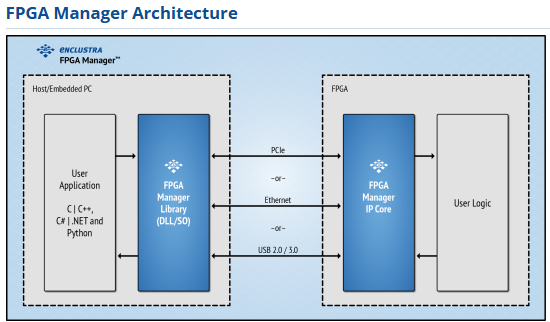 FPGA Manager