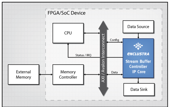 Stream Buffer Controller