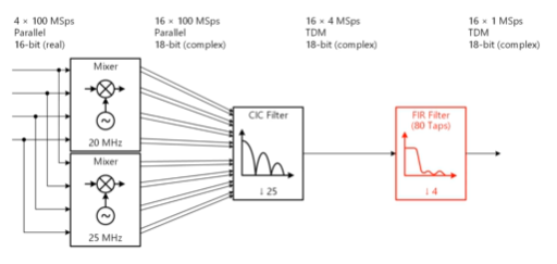 Universal DSP Library